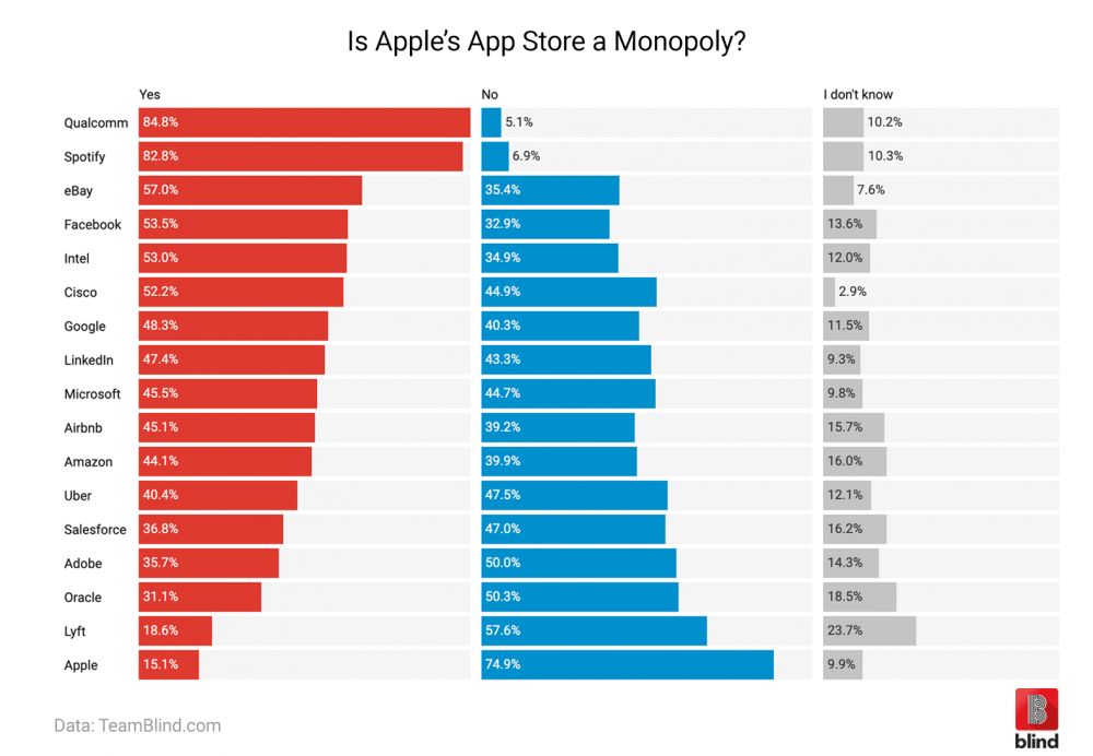 Apple employees, Qualcomm employees, Spotify employees, big tech, Lyft employees, apple monopoly, apple’s App Store, App Store, google play store, App Store monopoly, iPhone users, iOS users, iOS devices, iPhone, iPhone consumer, iOS consumer, iOS developer, tech industry, Silicon Valley, big tech, tech giants, tech monopoly
