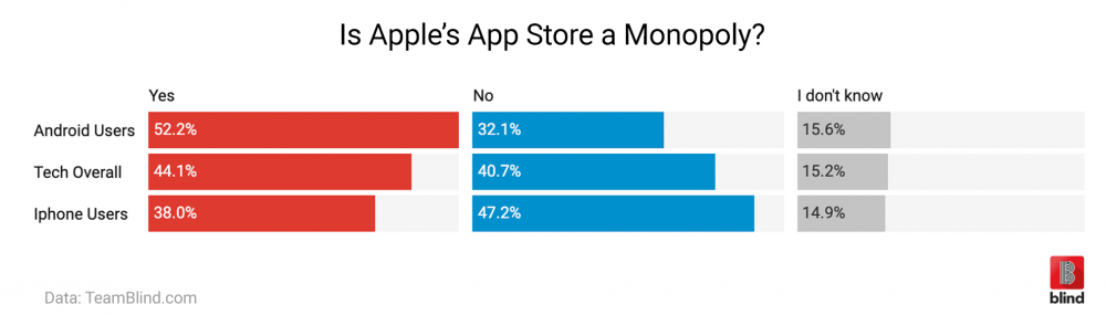 Apple employees, Qualcomm employees, Spotify employees, big tech, Lyft employees, apple monopoly, apple’s App Store, App Store, google play store, App Store monopoly, iPhone users, iOS users, iOS devices, iPhone, iPhone consumer, iOS consumer, iOS developer, tech industry, Silicon Valley, big tech, tech giants, tech monopoly