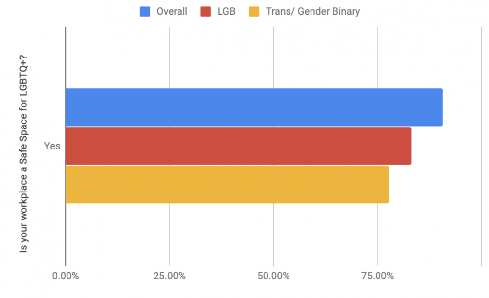 LGBTQ, LGBTQ in Tech, Tech Industry, Workplace Transparency, Workplace Inclusion, Inclusive workplace, LGBT, LGBTQ+, LGBT rights, LGBT Workers