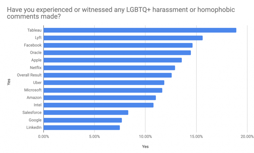 LGBTQ, LGBTQ in Tech, Tech Industry, Workplace Transparency, Workplace Inclusion, Inclusive workplace, LGBT, LGBTQ+, LGBT rights, LGBT Workers