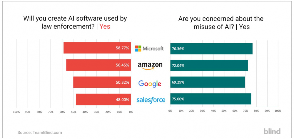Microsoft employees, Amazon employees, Google employees, Salesforce employee, Artificial Intelligence, ICE, Pentagon, Project Dragonfly