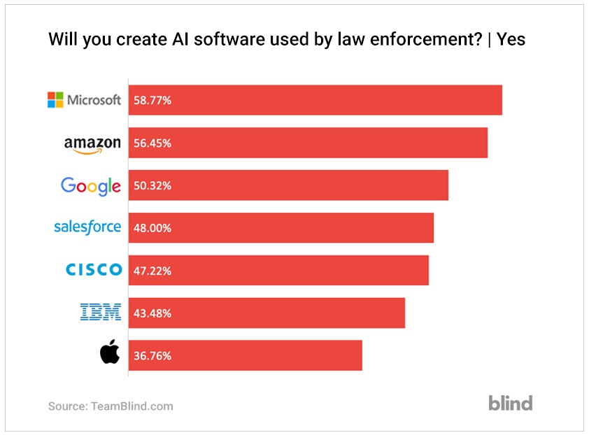  Microsoft employees, Amazon employees, Google employees, Salesforce employee, Artificial Intelligence, ICE, Pentagon, Project Dragonfly