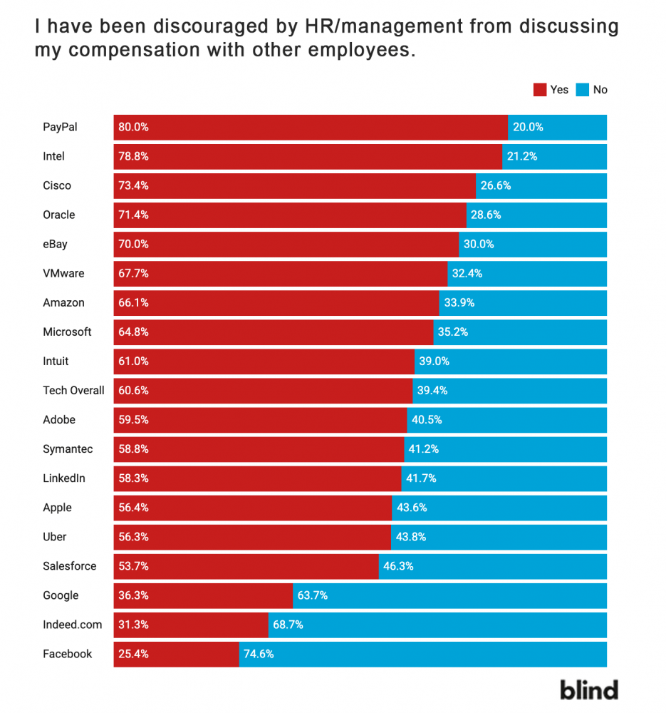 Pay Secrecy, Pay Transparency, Paypal employees, Intel employees, Facebook employees, Google employees, Human Resources, Compensation, Salary