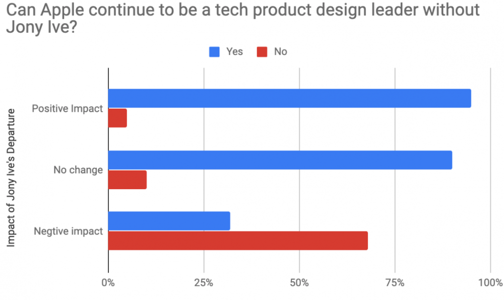 Apple, Apple Inc, Jony Ive, Apple Designer, Apple Employees, Silicon Valley, Tech Workers, Tech employees, Apple Engineers, Silicon Valley Engineers, Bay Area Engineers
