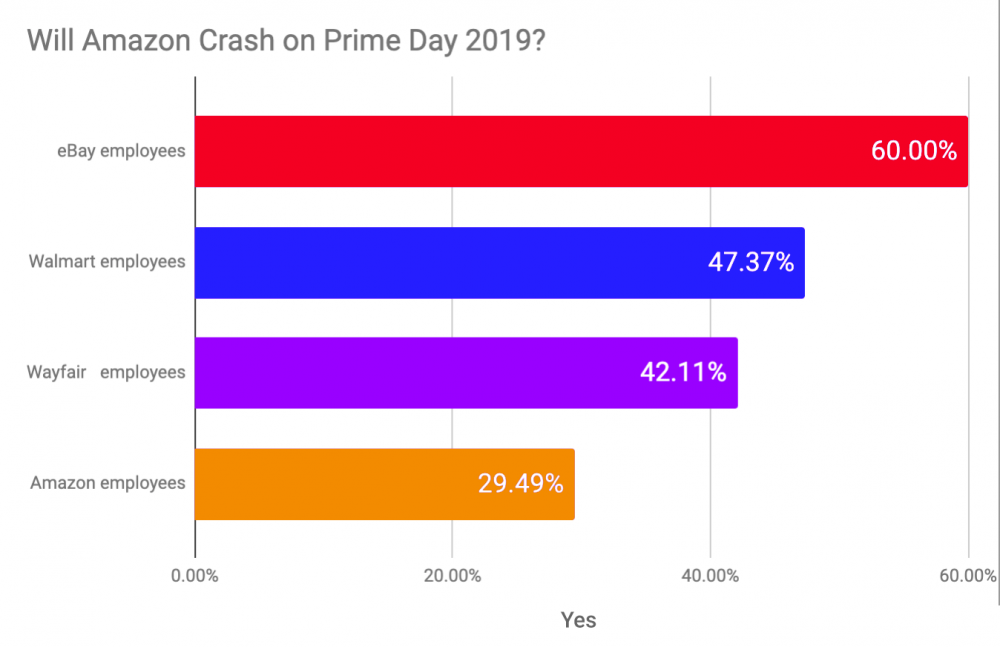 Amazon employees, Amazon Prime Day, Prime Day, Prime Day 2019, Crash Sale, eBay employees, Wayfair employees, Walmart employees, tech employees, silicon valley, tech companies, website crash, ecommerce, internet shopping, shop online, Amazon Prime, 