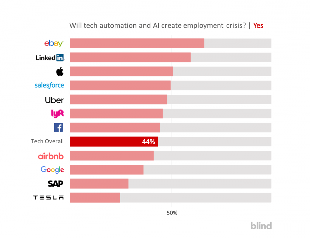 Employment crisis, AI, tech automation, job reduction, Silicon Valley tech employees, ebay employees, LinkedIn employees, Lyft employees, uber employees, Tesla employees sap employees 