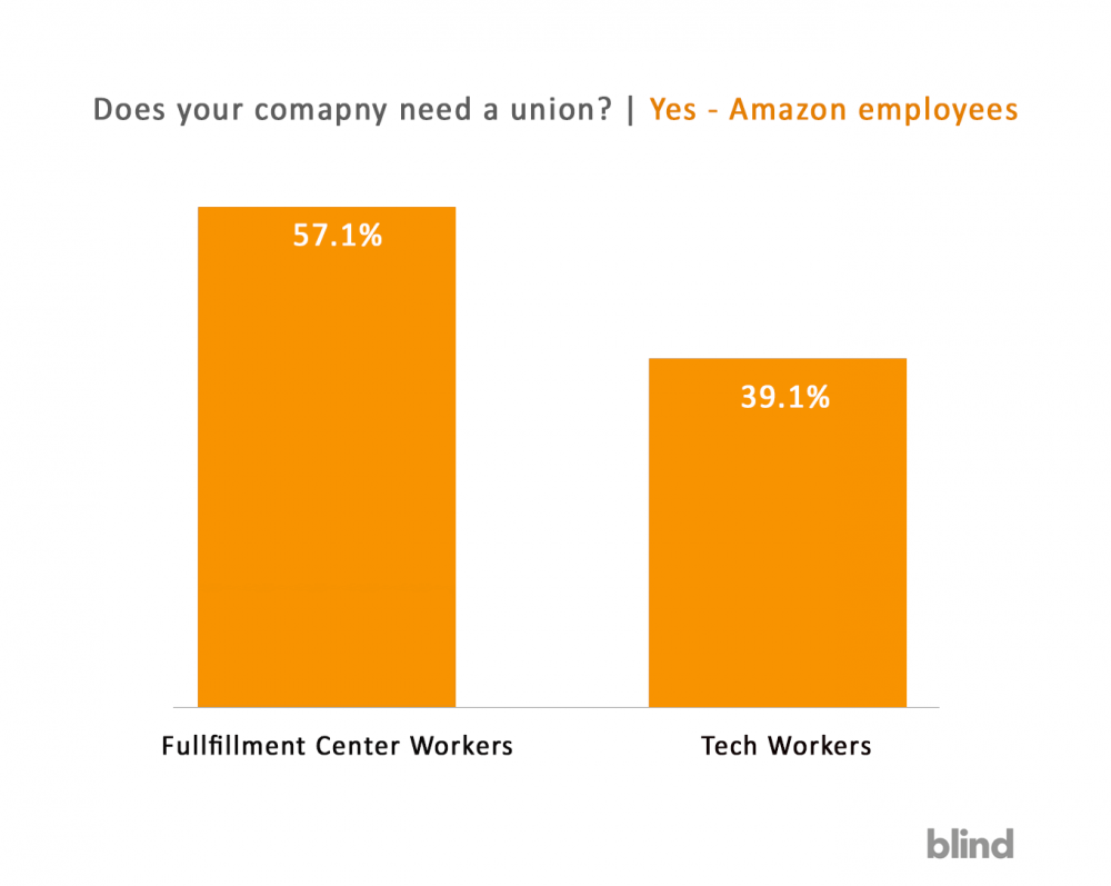 Tech Unions, Unions in Tech, Amazon employees, Oracle employees, Microsoft employees, eBay employees, Facebook employees, Google employees,