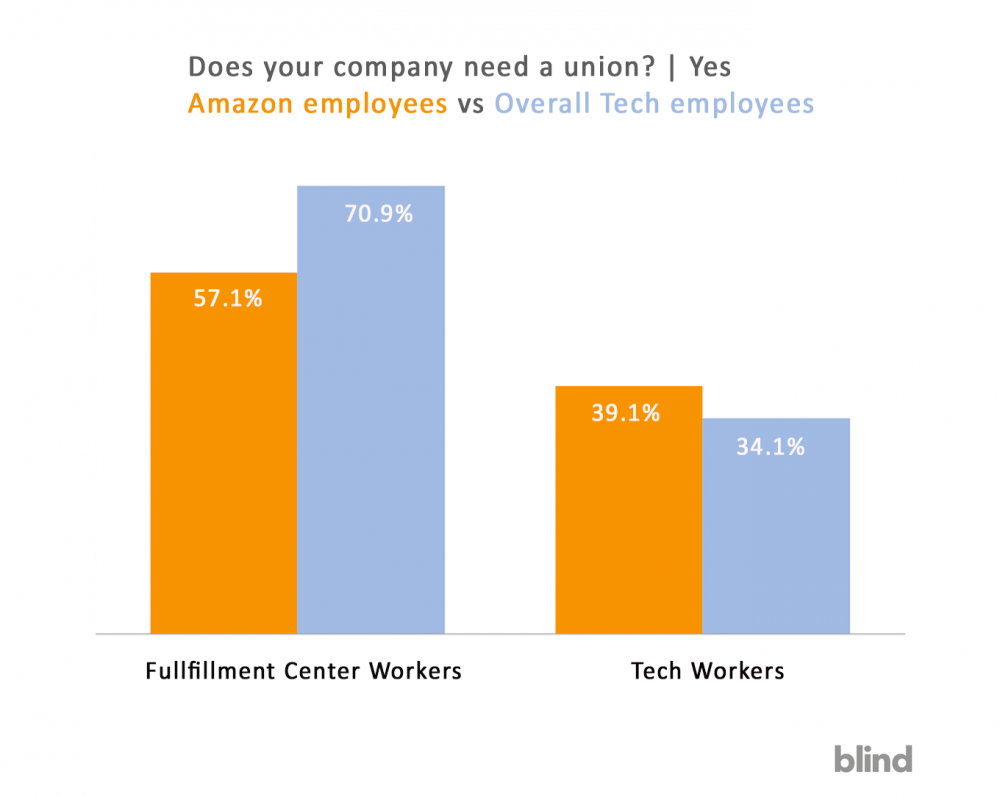 Tech Unions, Unions in Tech, Amazon employees, Oracle employees, Microsoft employees, eBay employees, Facebook employees, Google employees,