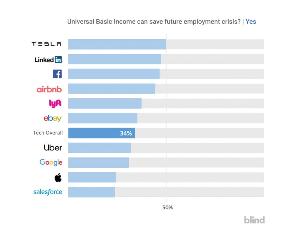  Employment crisis, AI, tech automation, job reduction, Silicon Valley tech employees, ebay employees, LinkedIn employees, Lyft employees, uber employees, Tesla employees sap employees 