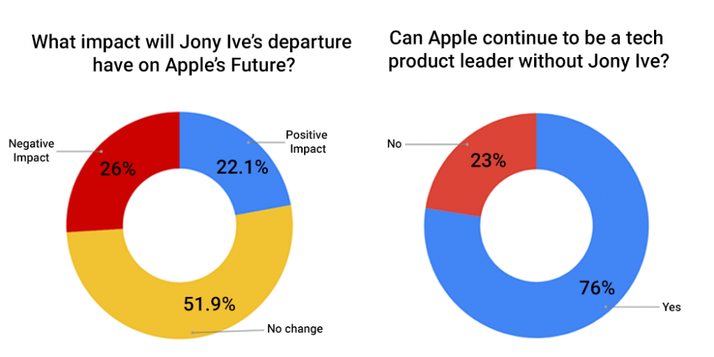 Apple, Apple Inc, Jony Ive, Apple Designer, Apple Employees, Silicon Valley, Tech Workers, Tech employees, Apple Engineers, Silicon Valley Engineers, Bay Area Engineers