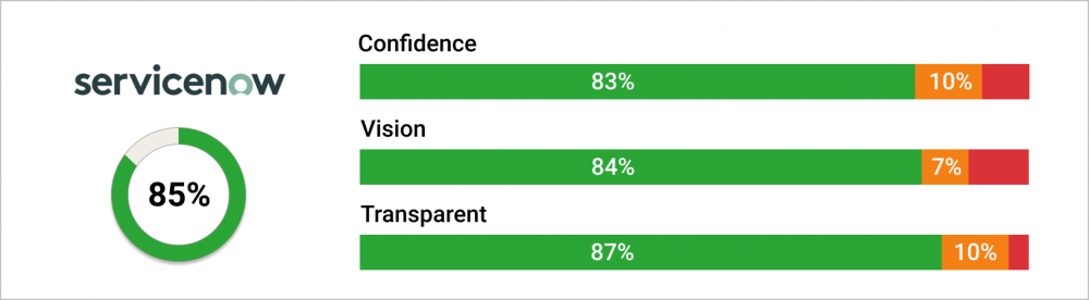 ServiceNow
