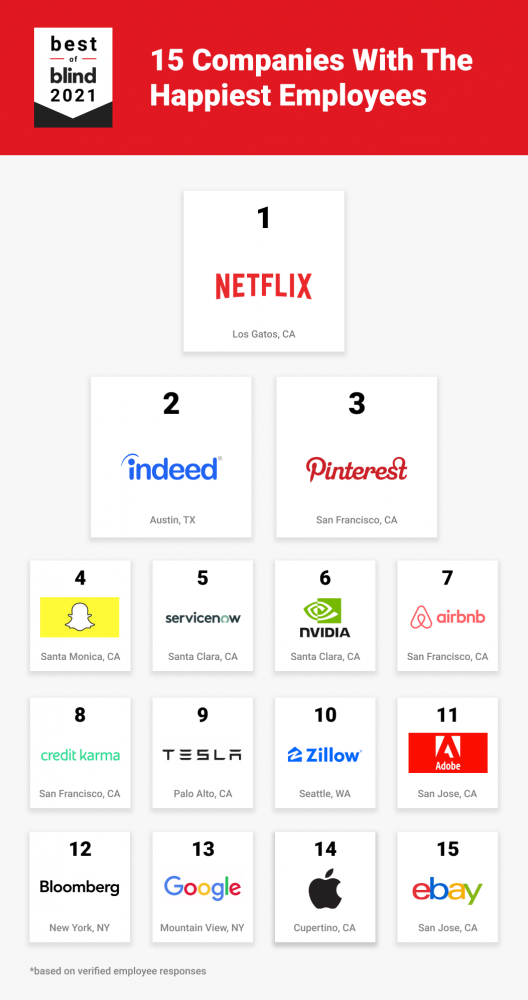 15 companies with the happiest employees