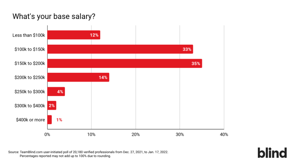 Blind user survey: How much engineers and people in tech make