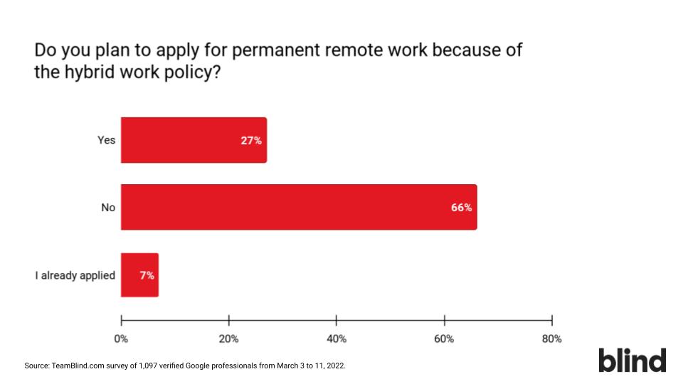 Google return to office: Apply for remote work
