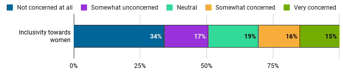 The Blind Community Transaprency Report found that 31% of U.S. professionals were concerned about women's inclusion.