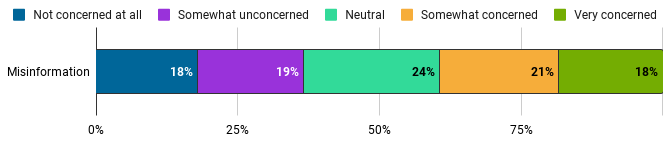 The Blind Community Transparency Report found that 39% of U.S. professionals are concerned about misinformation on Blind.