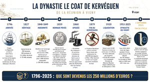 Les "Le Coat de Kerveguen" — anatomie d'un capitalisme despotique sur l'île de la Réunion