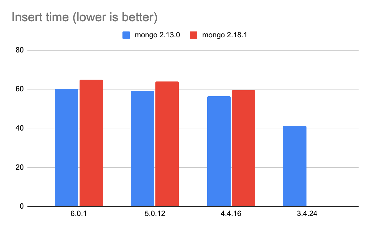 Mongo version comparison