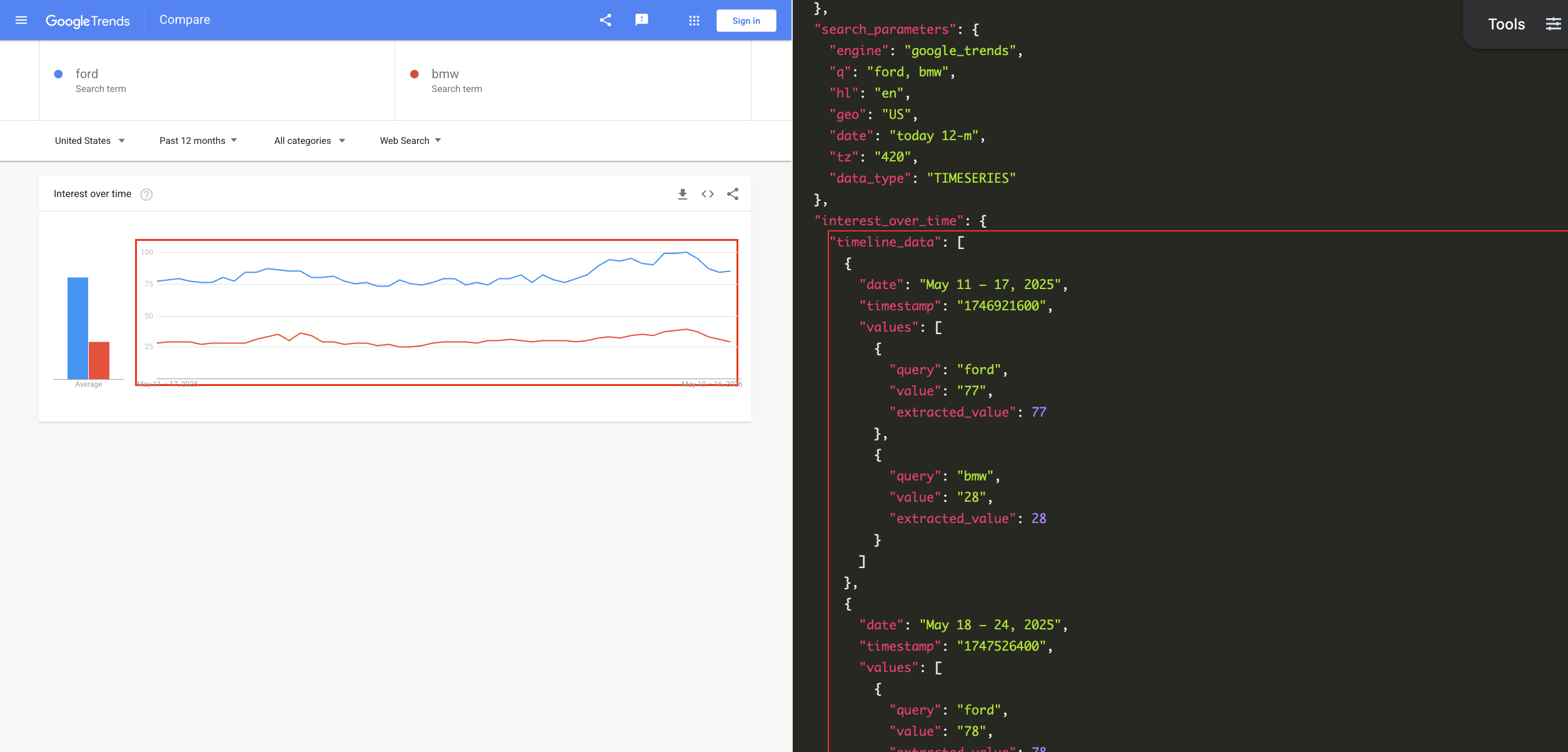 Screenshot of Google Trends search for "ford" and "bmw" alongside JSON results.