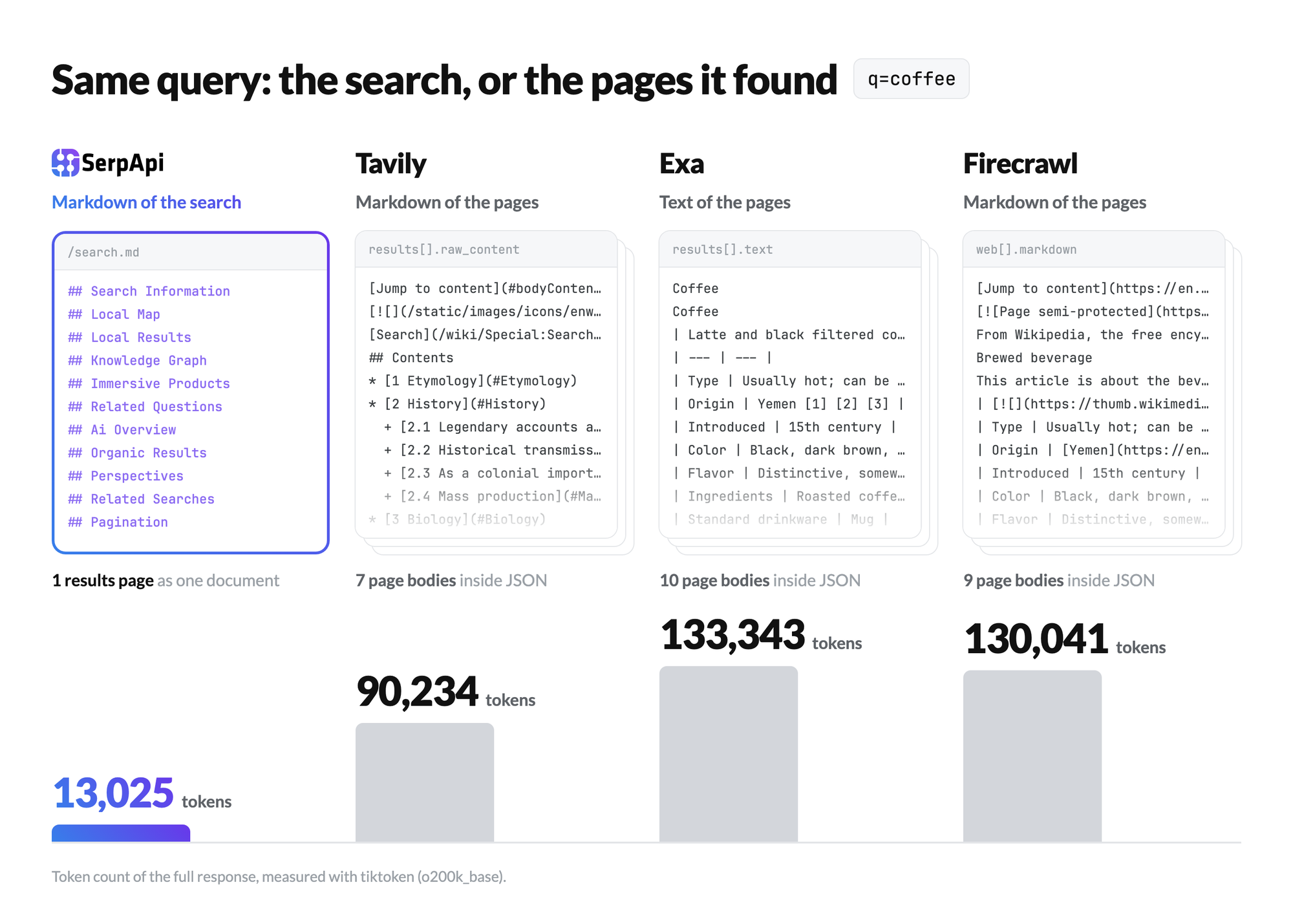 SerpApi markdown for coffee at 13,025 tokens next to Tavily, Exa, and Firecrawl page bodies at 90,234 to 133,343 tokens
