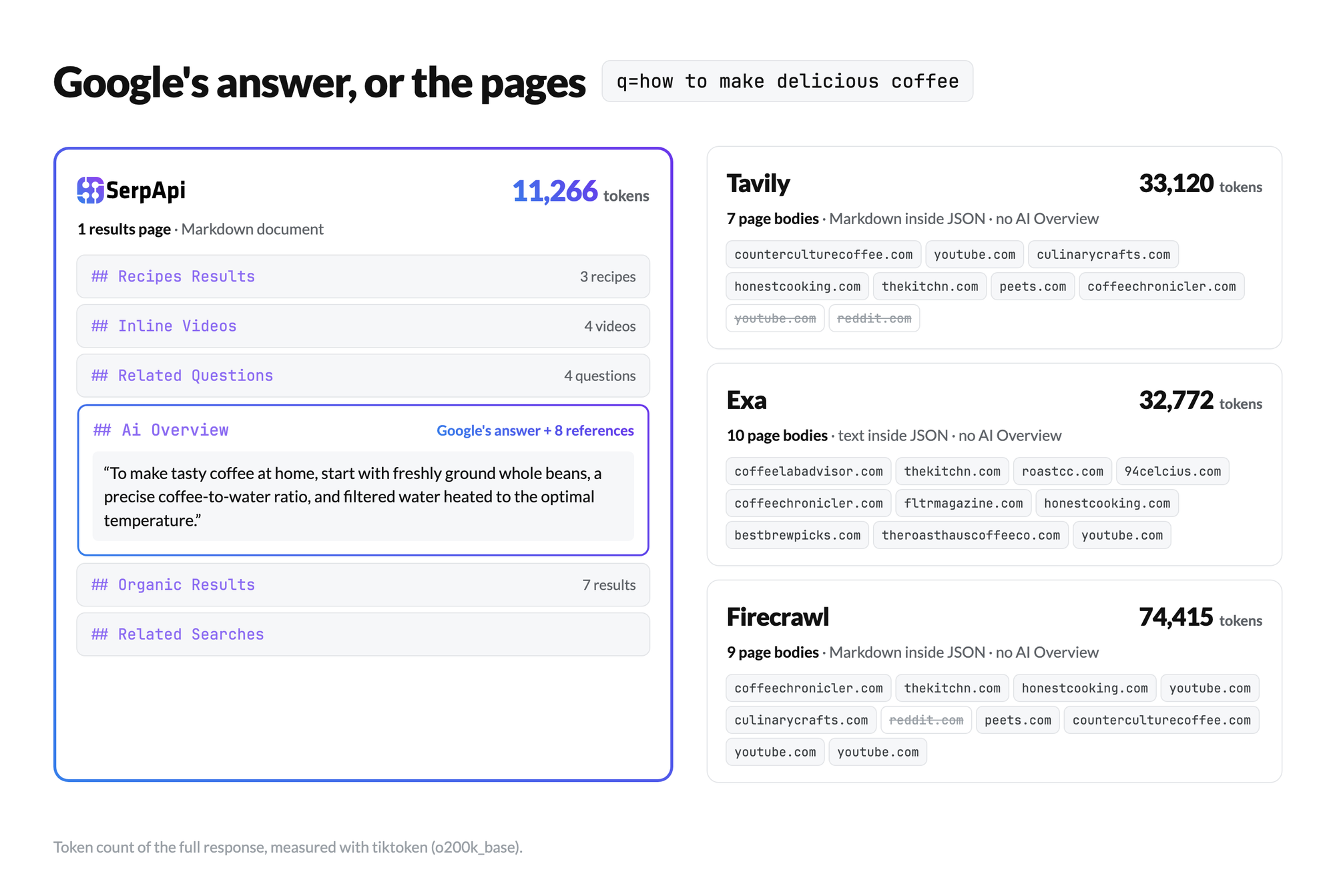 SerpApi markdown with Google's AI Overview for a how-to query, next to Tavily, Exa, and Firecrawl page bodies without it