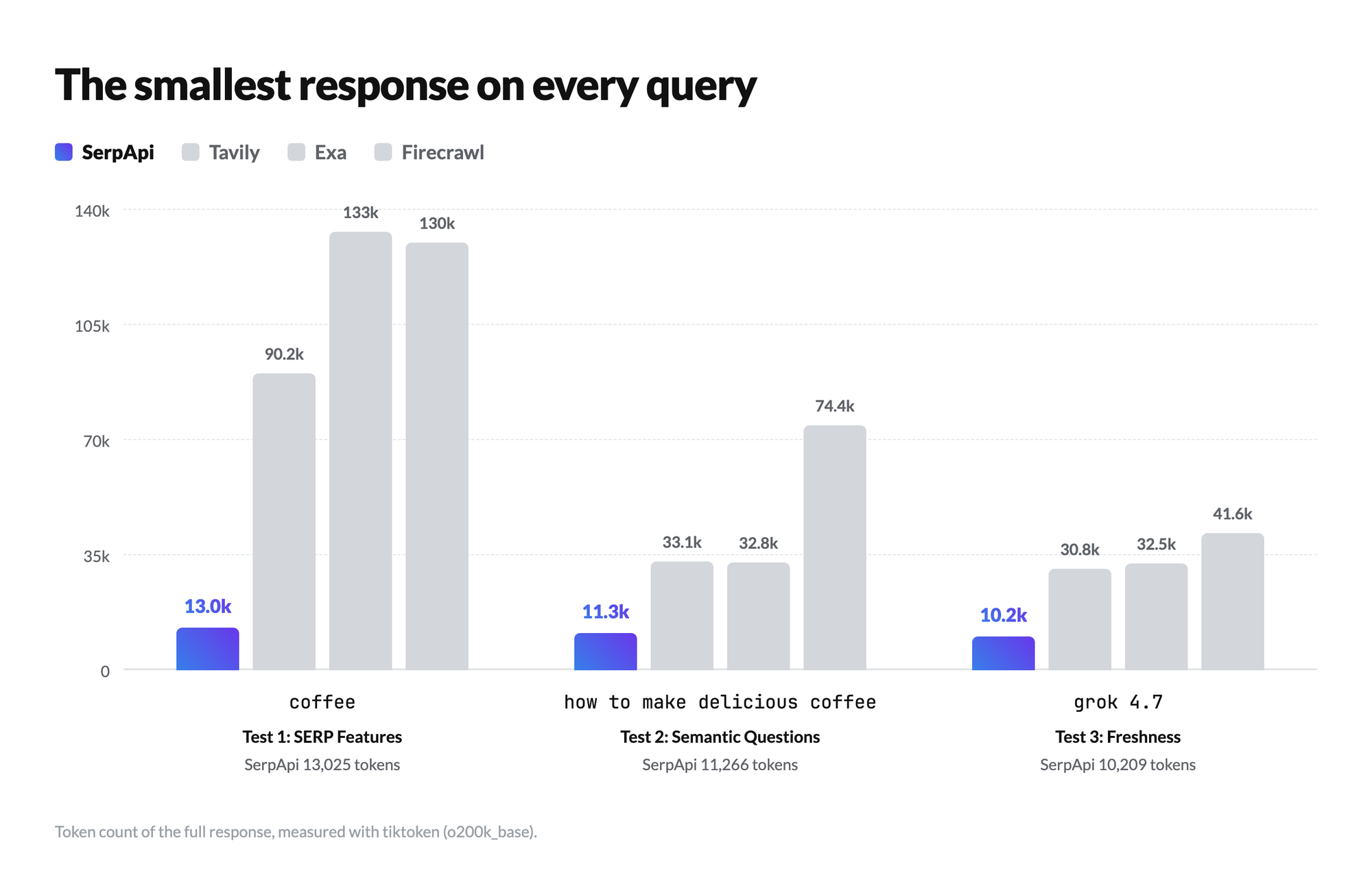Bar chart of tokens per response, where SerpApi markdown is the smallest on all three queries