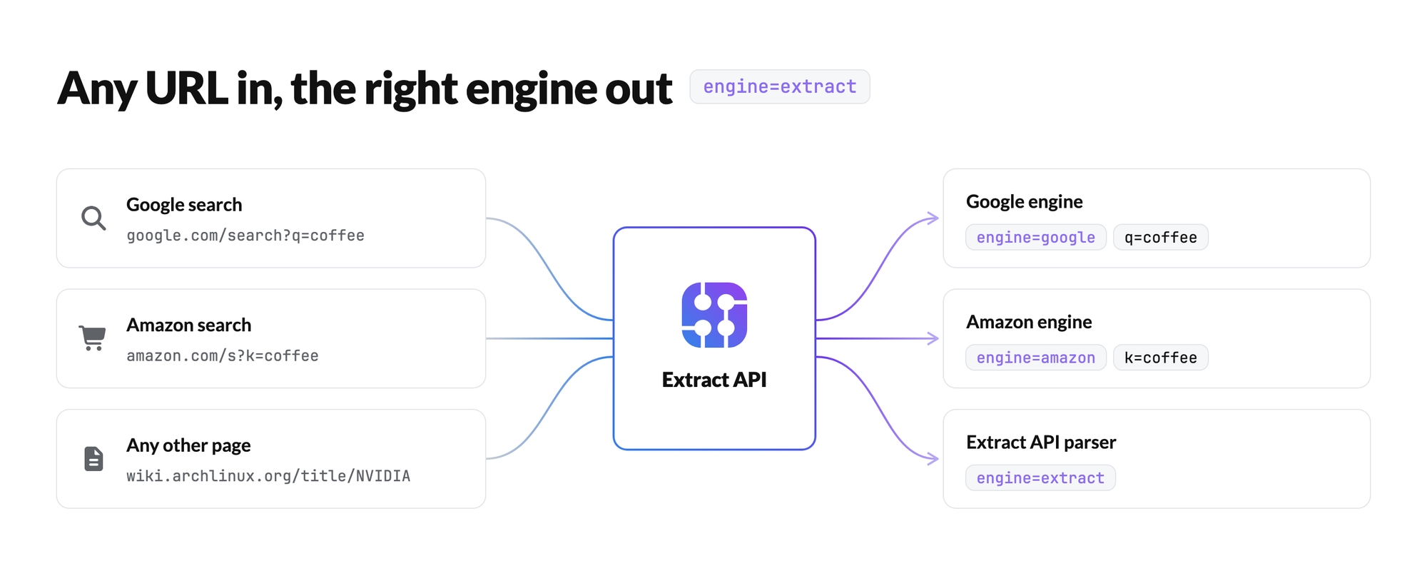 Graph showing how the Extract API routes request to a dedicated engine, if available