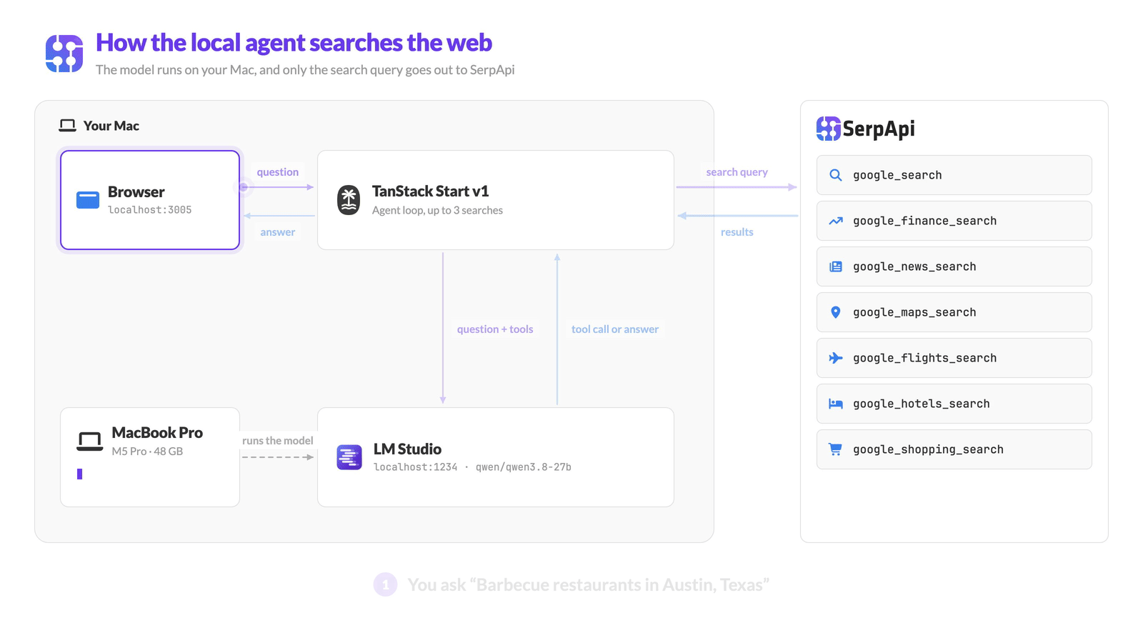 How the local agent searches the web: the model runs in LM Studio on your Mac, and only the search query goes to SerpApi