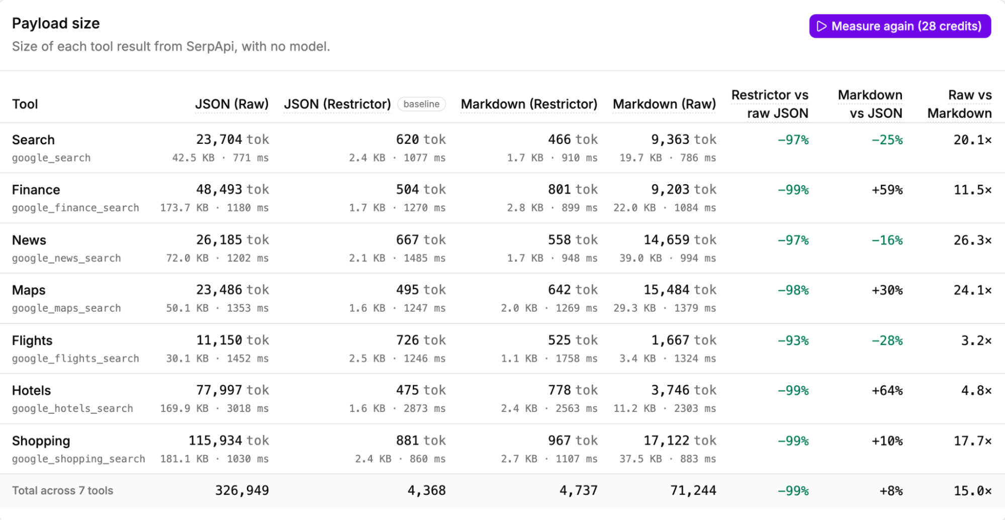 The app's Payload size benchmark, comparing seven search results in four outputs