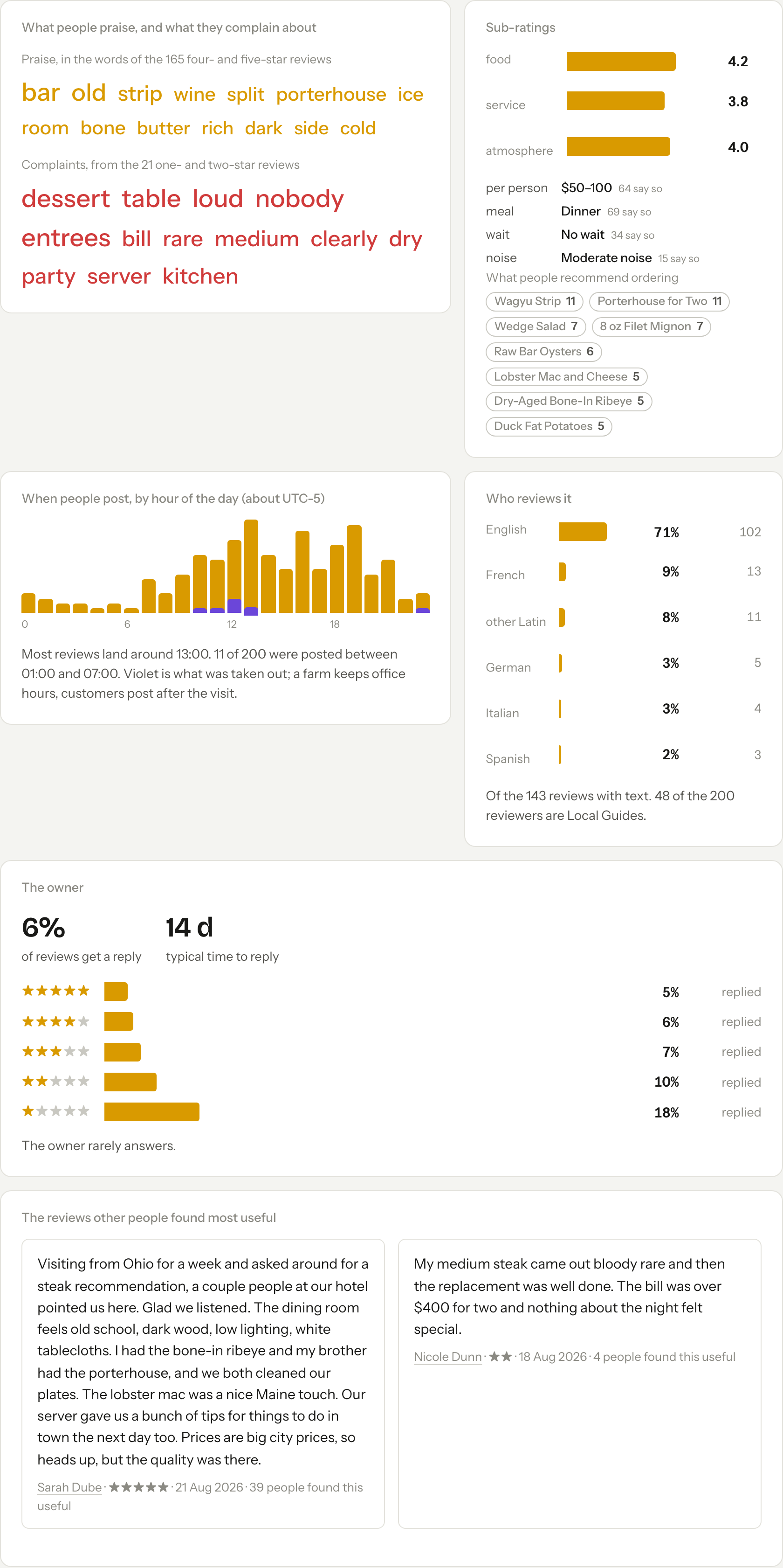 What the reviews say: praise, complaints, sub-ratings and the hours people post at