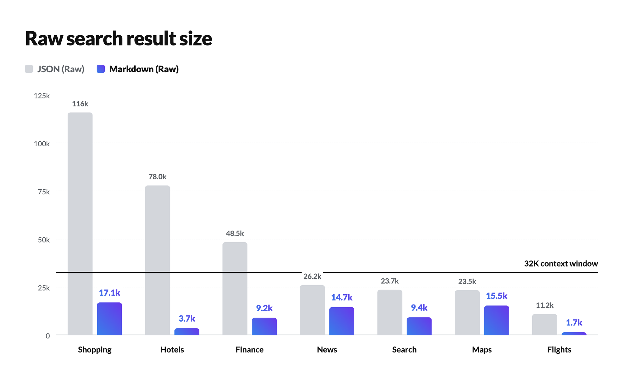 Raw search result size for seven tools, where every Markdown response stays under the 32K context window