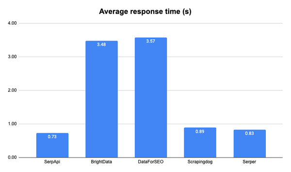 Who Has the Fastest Google Search API? Benchmarking SerpApi vs. Serper vs. BrightData and more