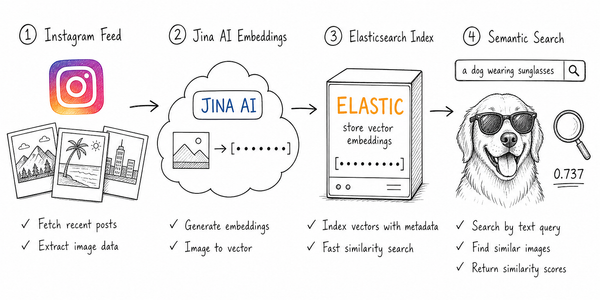 Semantic Image Search with Elasticsearch