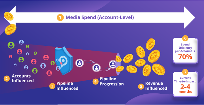 ABM Analytics: 7 Account-Level Metrics That Drive Pipeline