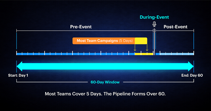 Events Aren't Scalable. Your LinkedIn ABM Around Them Can Be.