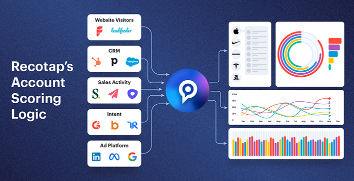 Inside Recotap’s Scoring Logic: How does it really work?