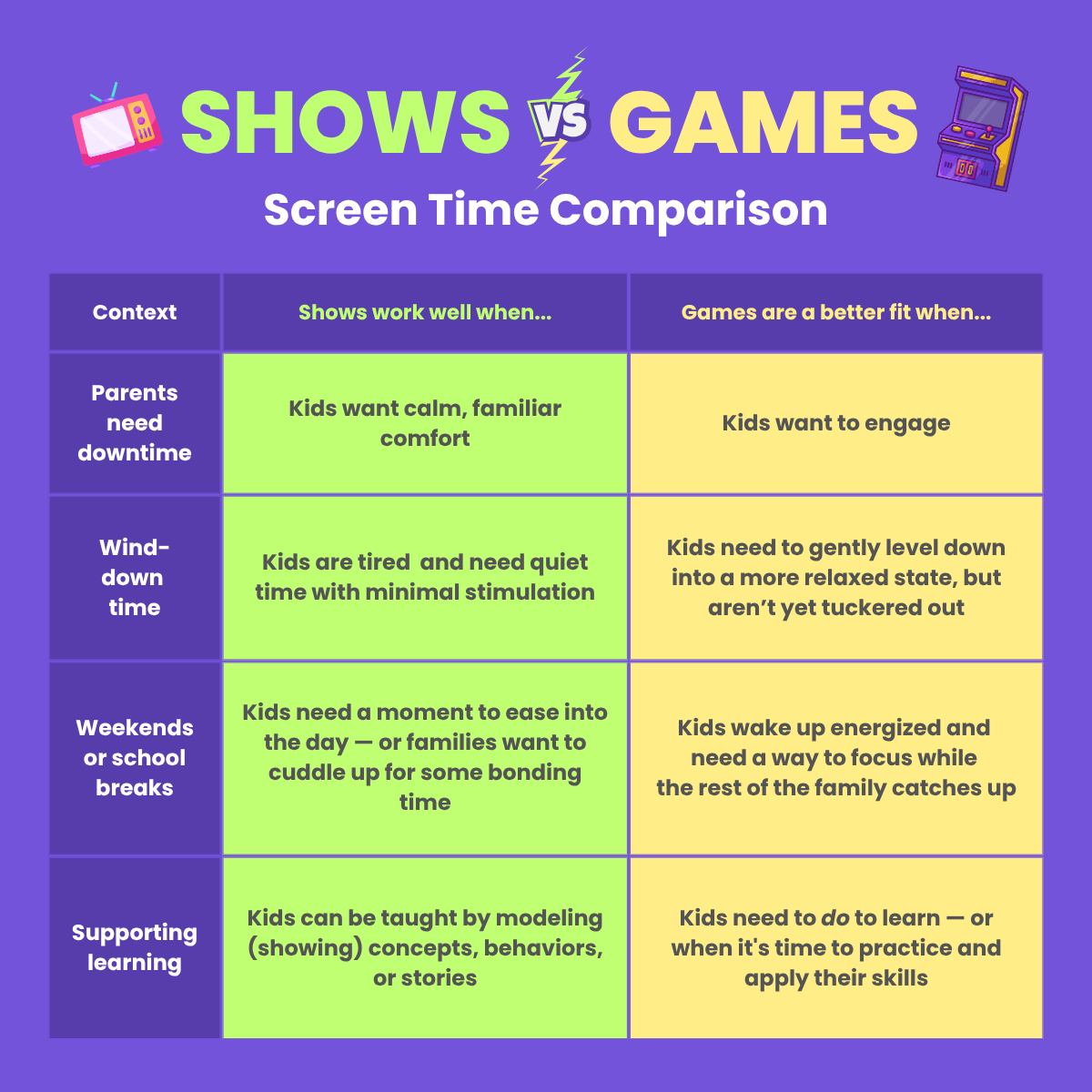 Infographic comparing when shows and games are most helpful for kids, based on context like downtime, learning, and energy level, to guide intentional screen time choices.