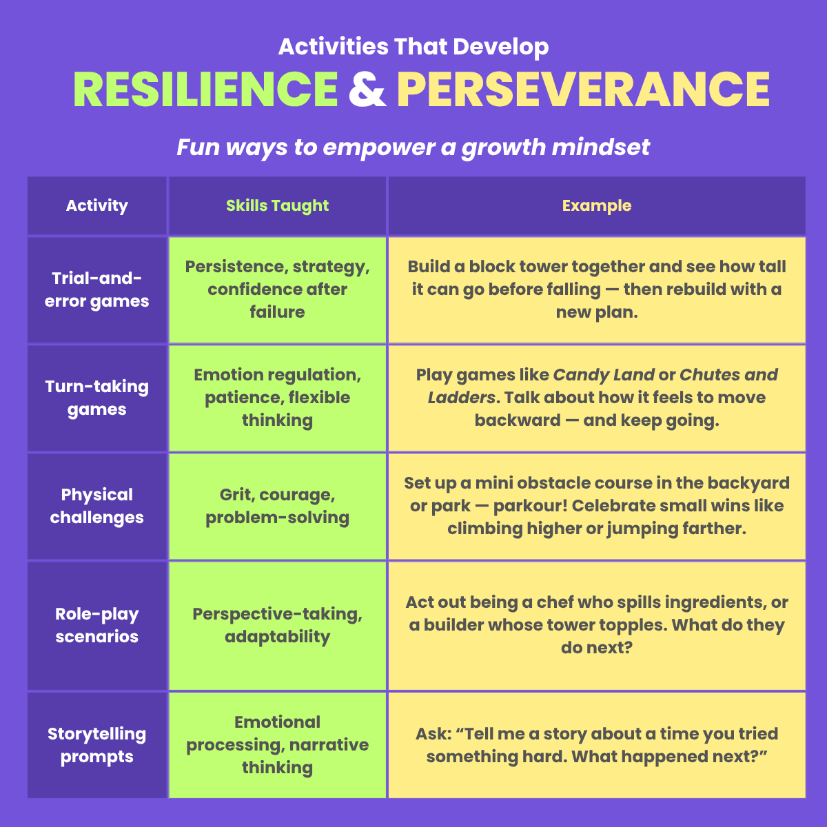 Infographic listing five activities that build resilience in kids ages 4–7, including trial-and-error games, turn-taking, physical challenges, role-play, and storytelling prompts, with skills taught and example activities for each.