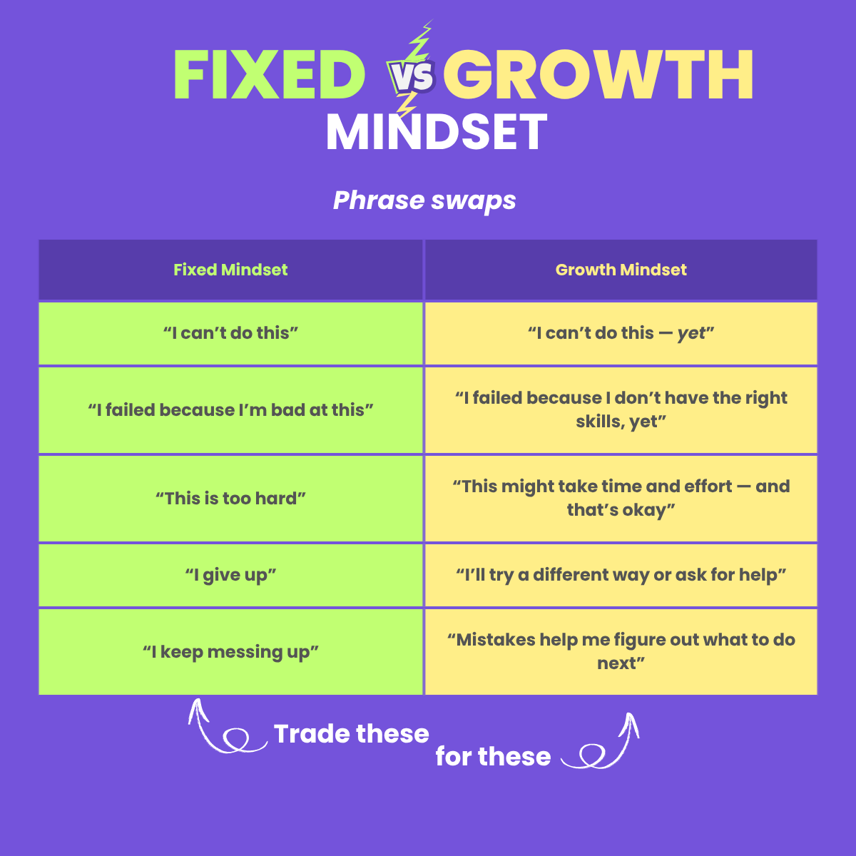 Infographic comparing fixed vs. growth mindset phrases for kids. Shows five common fixed mindset statements alongside positive growth mindset alternatives, like “I give up” vs. “I’ll try a different way or ask for help.”