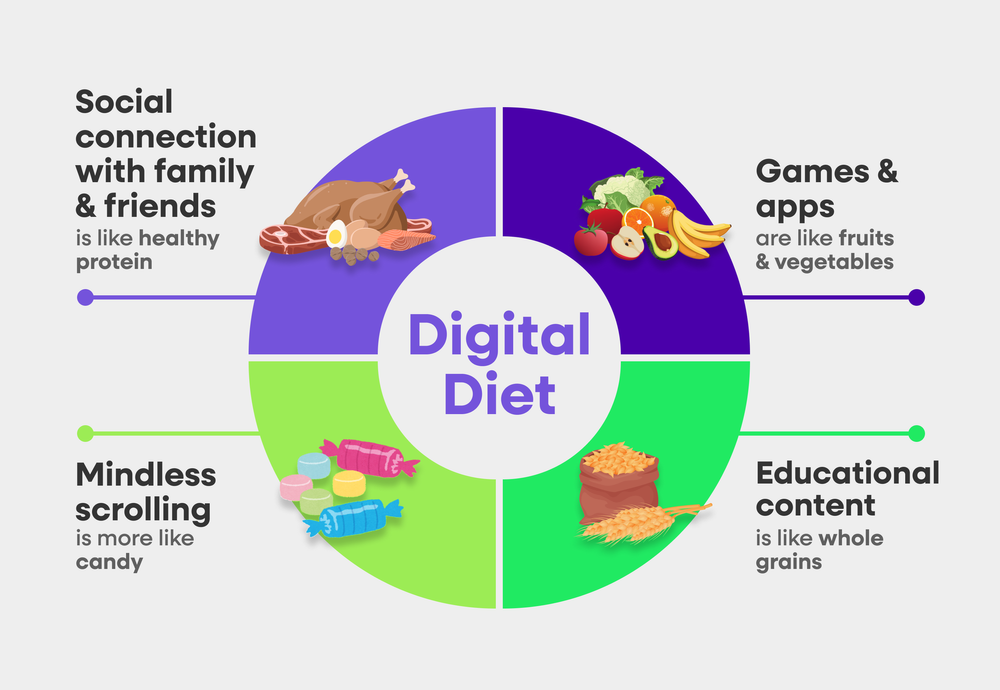 Diagram showing the Digital Diet model: four types of screen time compared to food groups — social connection (protein), games and apps (fruits and veggies), educational content (whole grains), and mindless scrolling (candy).