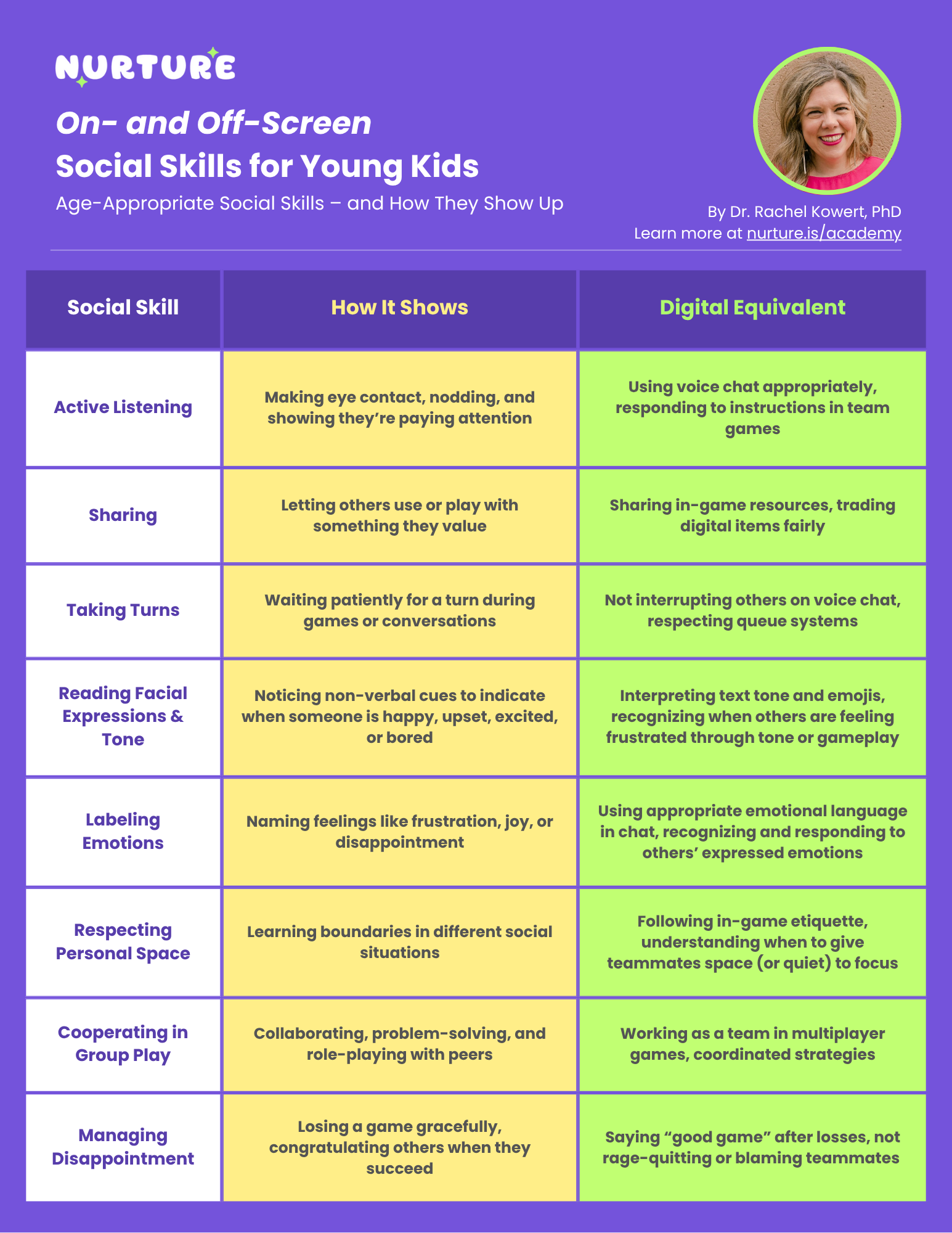A table comparing social skills for young kids with their digital equivalents, such as sharing, taking turns, and managing emotions during gameplay.