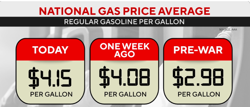The $4.00 Benchmark Shattered: U.S. Gas Prices Hit Record Highs