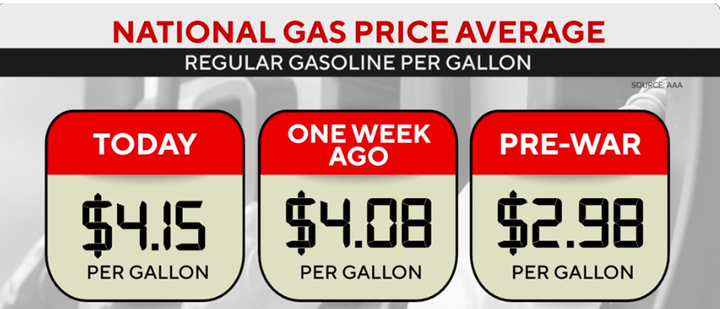 The $4.00 Benchmark Shattered: U.S. Gas Prices Hit Record Highs
