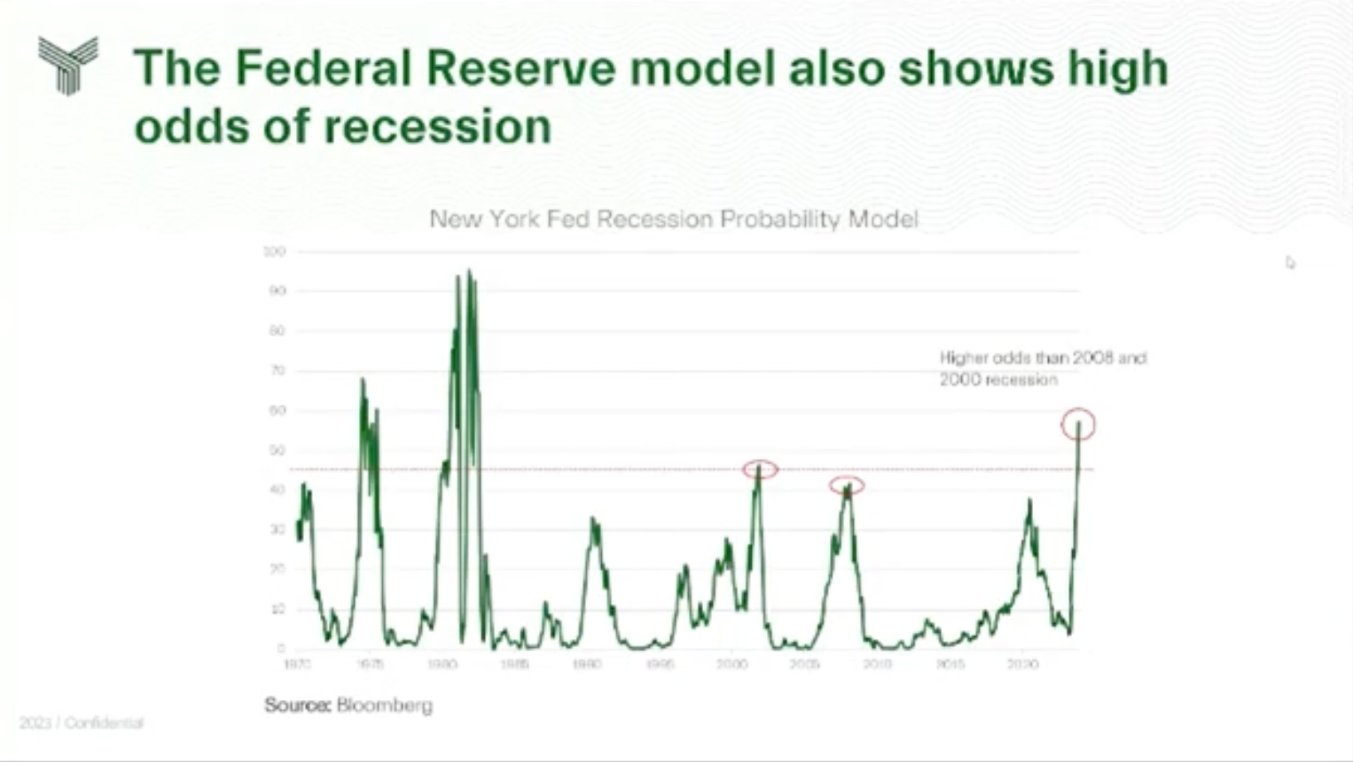Federal Reserve model