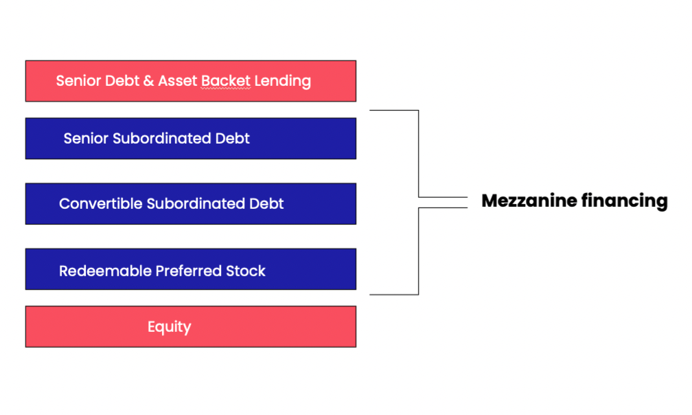 Mezzanine financing