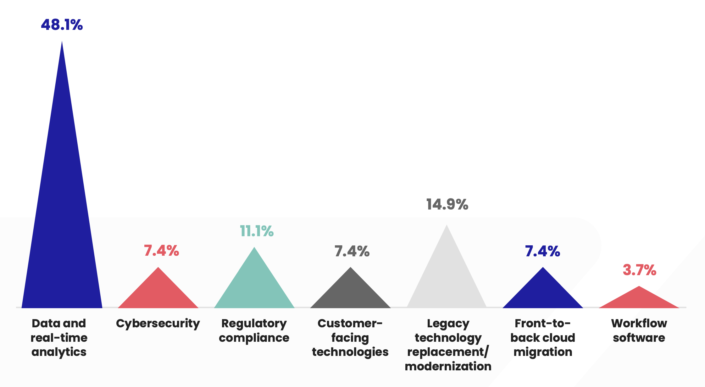 finance transformation trends