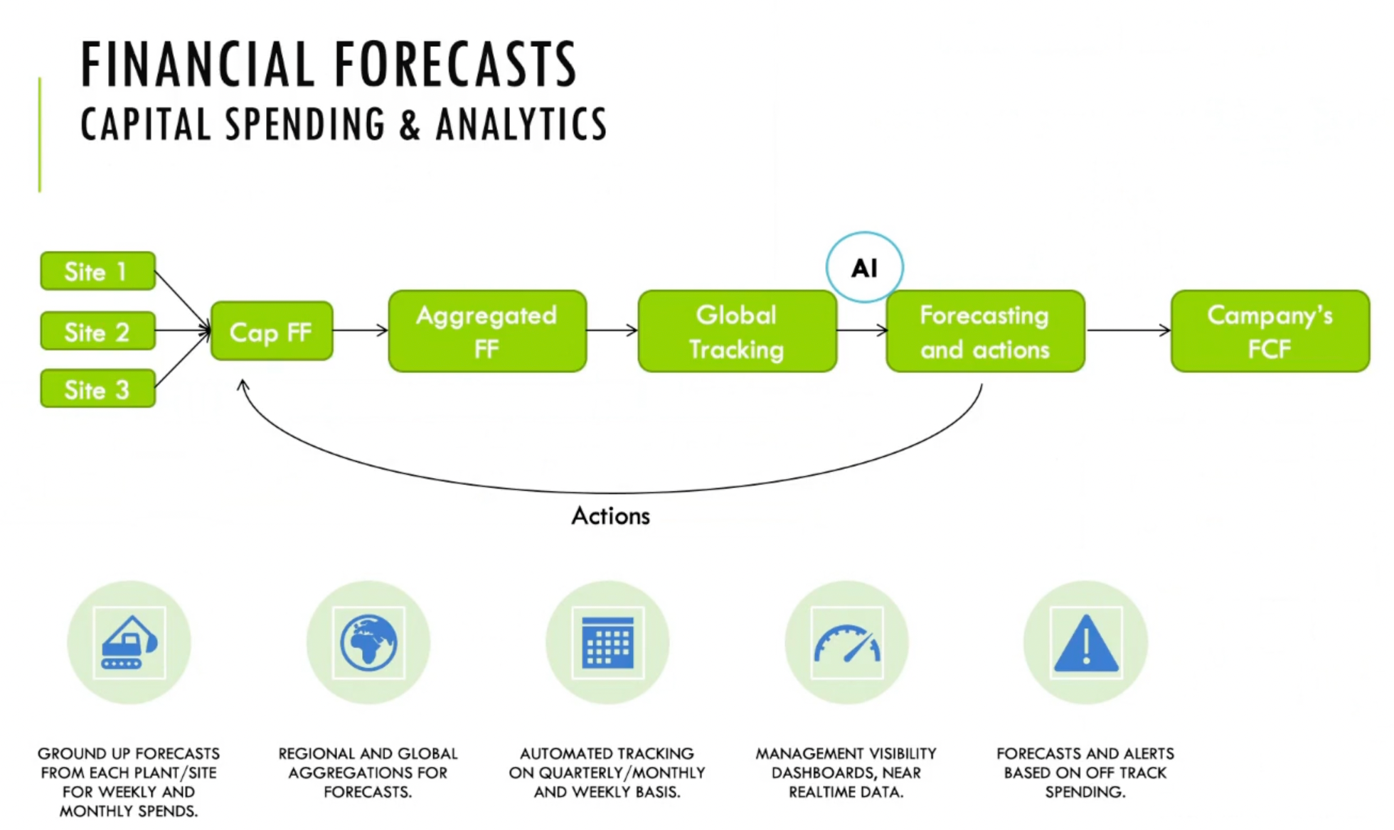 AI and financial forecasting