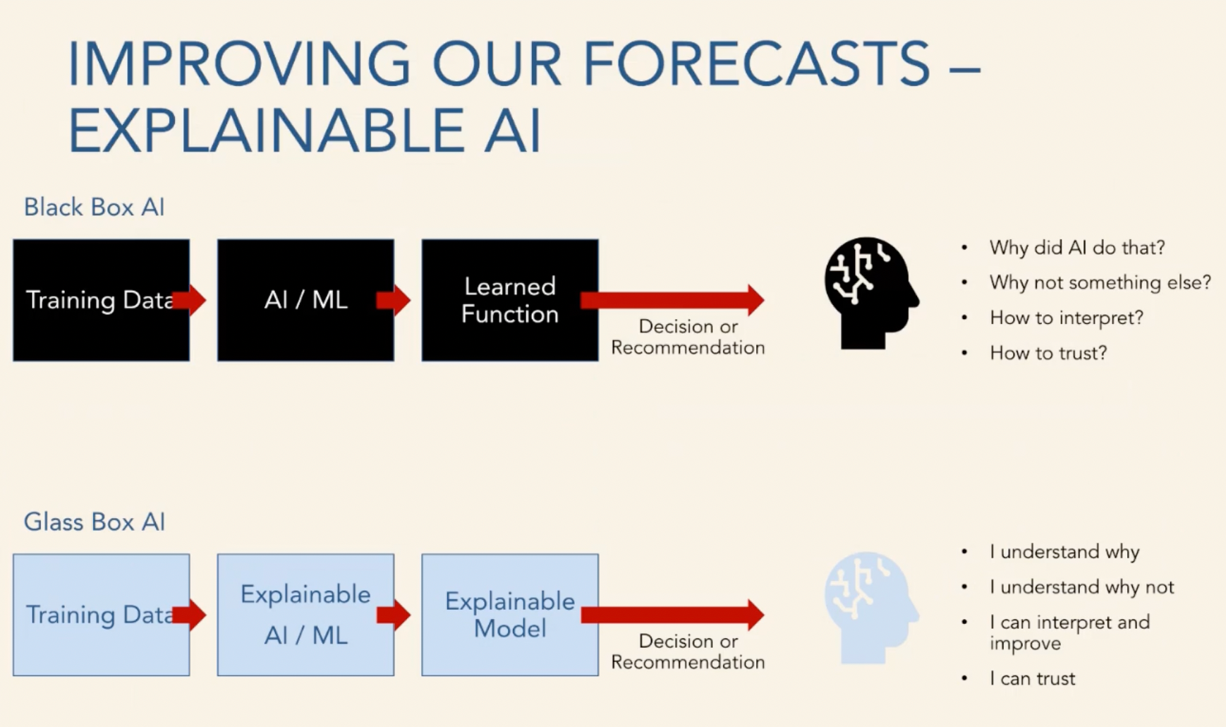 Improving forecasts with AI