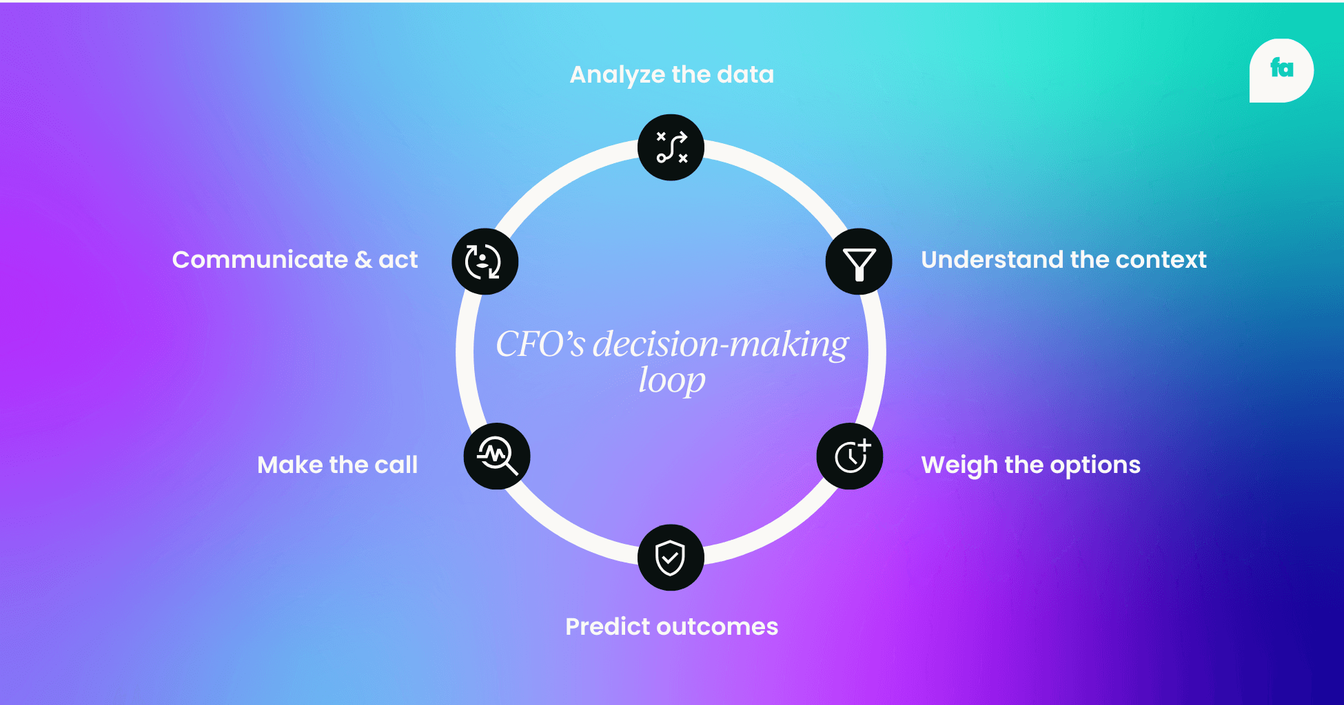 CFO decision-making loop - skills for CFOs