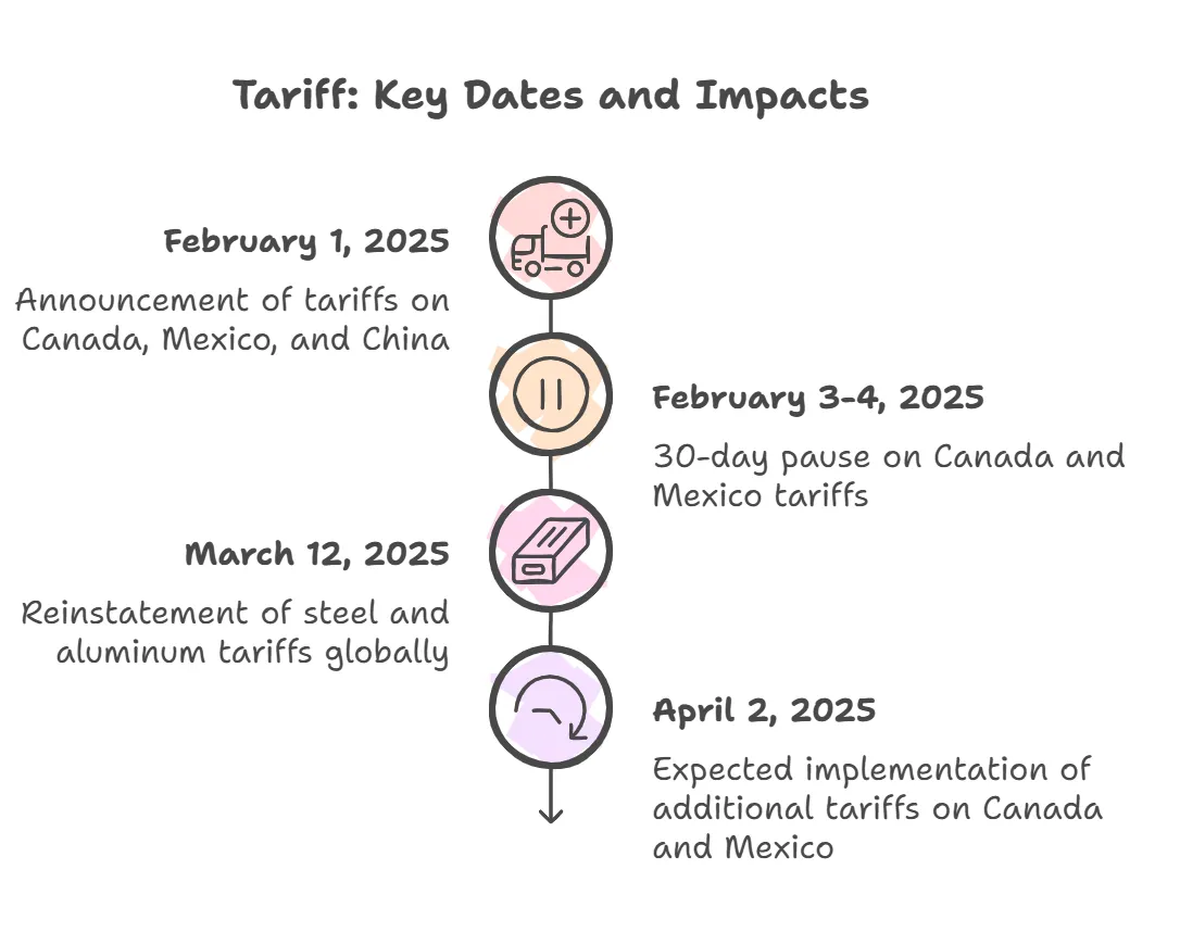 Tariff impact